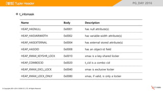 © Copyrights 2001~2016, EXEM CO.,LTD. All Rights Reserved.
PG_DAY 2016
Name Body Description
HEAP_HASNULL 0x0001 has null attribute(s)
HEAP_HASVARWIDTH 0x0002 has variable-width attribute(s)
HEAP_HASEXTERNAL 0x0004 has external stored attribute(s)
HEAP_HASOID 0x0008 has an object-id field
HEAP_XMAX_KEYSHR_LOCK 0x0010 xmax is a key-shared locker
HEAP_COMBOCID 0x0020 t_cid is a combo cid
HEAP_XMAX_EXCL_LOCK 0x0040 xmax is exclusive locker
HEAP_XMAX_LOCK_ONLY 0x0080 xmax, if valid, is only a locker
 t_infomask
[별첨] Tuple Header
 
