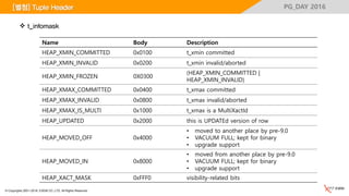 © Copyrights 2001~2016, EXEM CO.,LTD. All Rights Reserved.
PG_DAY 2016
Name Body Description
HEAP_XMIN_COMMITTED 0x0100 t_xmin committed
HEAP_XMIN_INVALID 0x0200 t_xmin invalid/aborted
HEAP_XMIN_FROZEN 0X0300
(HEAP_XMIN_COMMITTED |
HEAP_XMIN_INVALID)
HEAP_XMAX_COMMITTED 0x0400 t_xmax committed
HEAP_XMAX_INVALID 0x0800 t_xmax invalid/aborted
HEAP_XMAX_IS_MULTI 0x1000 t_xmax is a MultiXactId
HEAP_UPDATED 0x2000 this is UPDATEd version of row
HEAP_MOVED_OFF 0x4000
• moved to another place by pre-9.0
• VACUUM FULL; kept for binary
• upgrade support
HEAP_MOVED_IN 0x8000
• moved from another place by pre-9.0
• VACUUM FULL; kept for binary
• upgrade support
HEAP_XACT_MASK 0xFFF0 visibility-related bits
 t_infomask
[별첨] Tuple Header
 