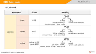 © Copyrights 2001~2016, EXEM CO.,LTD. All Rights Reserved.
PG_DAY 2016
 t_infomask
Command Dump Meaning
commit
insert 0902
delete 0502
update
delete : 0502
insert : 2902
0902
0x0002
variable-width attributes
0x0900
( 0x0100 + 0x0800 )
xmin committed + xmax invalid
0502
0x0002
variable-width attributes
0x0500
( 0x0100 + 0x0400 )
xmin committed + xmax committed
2902
0x0002
variable-width attributes
0x2900
( 0x2000 + 0x0900 )
updated version of row + insert와 동일
[별첨] Tuple Header
 
