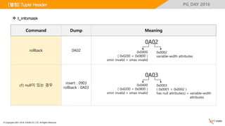 © Copyrights 2001~2016, EXEM CO.,LTD. All Rights Reserved.
PG_DAY 2016
 t_infomask
Command Dump Meaning
rollback 0A02
cf) null이 있는 경우
insert : 0903
rollback : 0A03
0A02
0x0002
variable-width attributes
0x0A00
( 0x0200 + 0x0800 )
xmin invalid + xmax invalid
0A03
0x0003
( 0x0001 + 0x0002 )
has null attribute(s) + variable-width
0x0A00
( 0x0200 + 0x0800 )
xmin invalid + xmax invalid
attributes
[별첨] Tuple Header
 