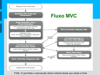 FGSL: É permitida a reprodução deste material desde que citada a fonte
Fluxo MVC
Fluxo MVC
 