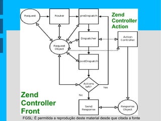 FGSL: É permitida a reprodução deste material desde que citada a fonte
Zend_Controller_Front
Zend
Controller
Front
Zend
Controller
Action
 