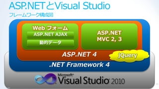 ASP.NETとVisual Studio
フレームワーク構成図

     Web フォーム
     ASP.NET AJAX          ASP.NET
                           MVC 2, 3
       動的データ

               ASP.NET 4
          .NET Framework 4

                                      11
 