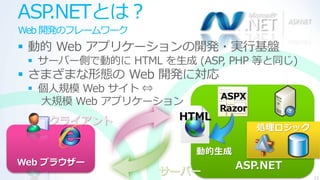 ASP.NETとは？
Web 開発のフレームワーク
 動的 Web ゕプリケーションの開発・実行基盤
  サーバー側で動的に HTML を生成 (ASP PHP 等と同じ)
                          ,
 さまざまな形態の Web 開発に対応
  個人規模 Web サ゗ト ⇔
                        ASPX
   大規模 Web ゕプリケーション
                        Razor
    クライアント         HTML
                                処理ロジック

                      動的生成
Web ブラウザー                    ASP.NET
                 サーバー                    13
 