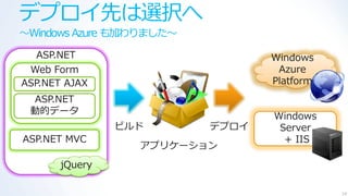 デプロ゗先は選択へ
～Windows Azure も加わりました～

  ASP.NET                        Windows
 Web Form                         Azure
ASP.NET AJAX                     Platform
 ASP.NET
 動的データ
                                 Windows
                ビルド       デプロ゗    Server
ASP.NET MVC                        + IIS
                  ゕプリケーション
       jQuery

                                            14
 