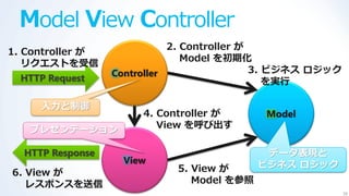 Model View Controller
                             2. Controller が
1. Controller が
                                Model を初期化
   リクエストを受信
                  Controller                 3. ビジネス ロジック
  HTTP Request                                  を実行

     入力と制御
                       4. Controller が      Model
   プレゼンテーション              View を呼び出す

  HTTP Response                              データ表現と
                    View                    ビジネス ロジック
6. View が                    5. View が
   レスポンスを送信                     Model を参照
                                                            38
 
