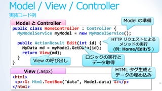 Model / View / Controller
実装コード例
                                             Model の準備
 Model と Controller
public class HomeController : Controller {
  MyModelService myModel = new MyModelService();
                                      HTTP リクエストによる
  public ActionResult Edit(int id) {     メソッドの実行
    MyData md = myModel.GetData(id);   (例: Home/Edit/5 )
    return View(md);
  }                          ロジックの実行と
}       View の呼び出し              データ取得
     View (.aspx)                         HTML タグ生成と
<html>                                    データの埋め込み
 <p><%: Html.TextBox("data", Model.data) %></p>            39

</html>
 