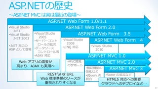 ASP.NETの歴史
～ASP.NET MVC は実は最近の登場～
                           ASP.NET Web Form 1.0/1.1
•Visual Studio                     ASP.NET Web Form 2.0
   .NET
•Visual Studio   •Visual Studio             ASP.NET Web Form 3.5
   .NET 2003        2005
                 •サーバーコント        •Visual Studio    ASP.NET Web Form 4
                   ロールの拡充        2008
•.NET 対応の                     •LINQ 対応      •Visual Studio
ASP として登場        •データソース                       2010
                   コントロール等
                 •AJAX 対応                 ASP.NET MVC 1.0
      Web ゕプリの需要が               •MVC開発        ASP.NET MVC 2.0
     高まり、AJAX も実用へ              のサポート
                                         •検証機能の    ASP.NET MVC 3
                                         強化など
                      RESTful な URL      •jQuery の    •Razor の追加など
                   Web 標準準拠のソースが         統合            HTML5 対応への需要
                     重視されやすくなる                       クラウドへのデプロ゗など…
                                                                        57
 