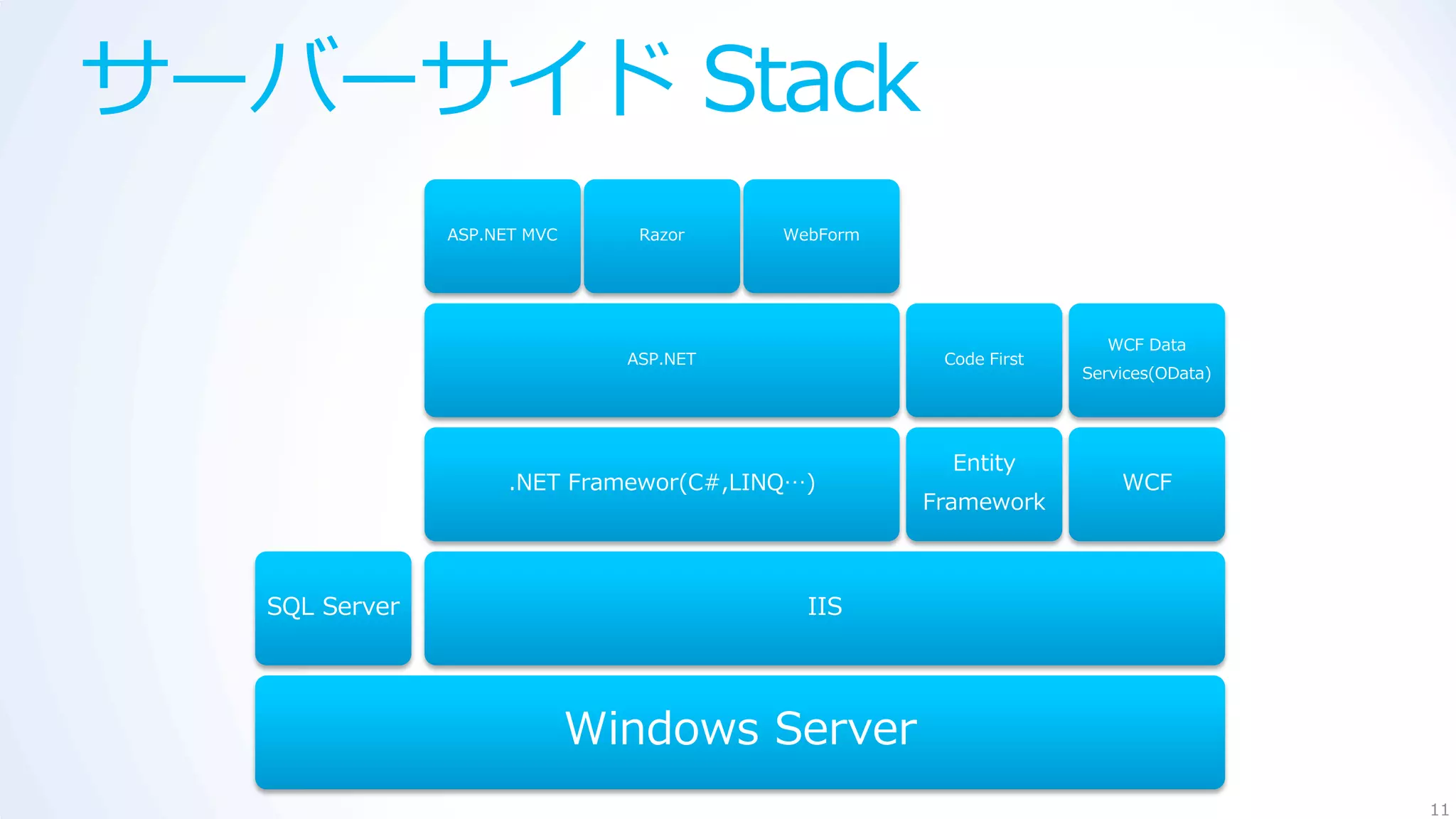 サーバーサイド Stack
               ASP.NET MVC      Razor    WebForm




                                                                   WCF Data
                               ASP.NET              Code First
                                                                 Services(OData)




                                                     Entity
                     .NET Framewor(C#,LINQ…)                         WCF
                                                   Framework



  SQL Server                               IIS




                             Windows Server
                                                                                   11
 