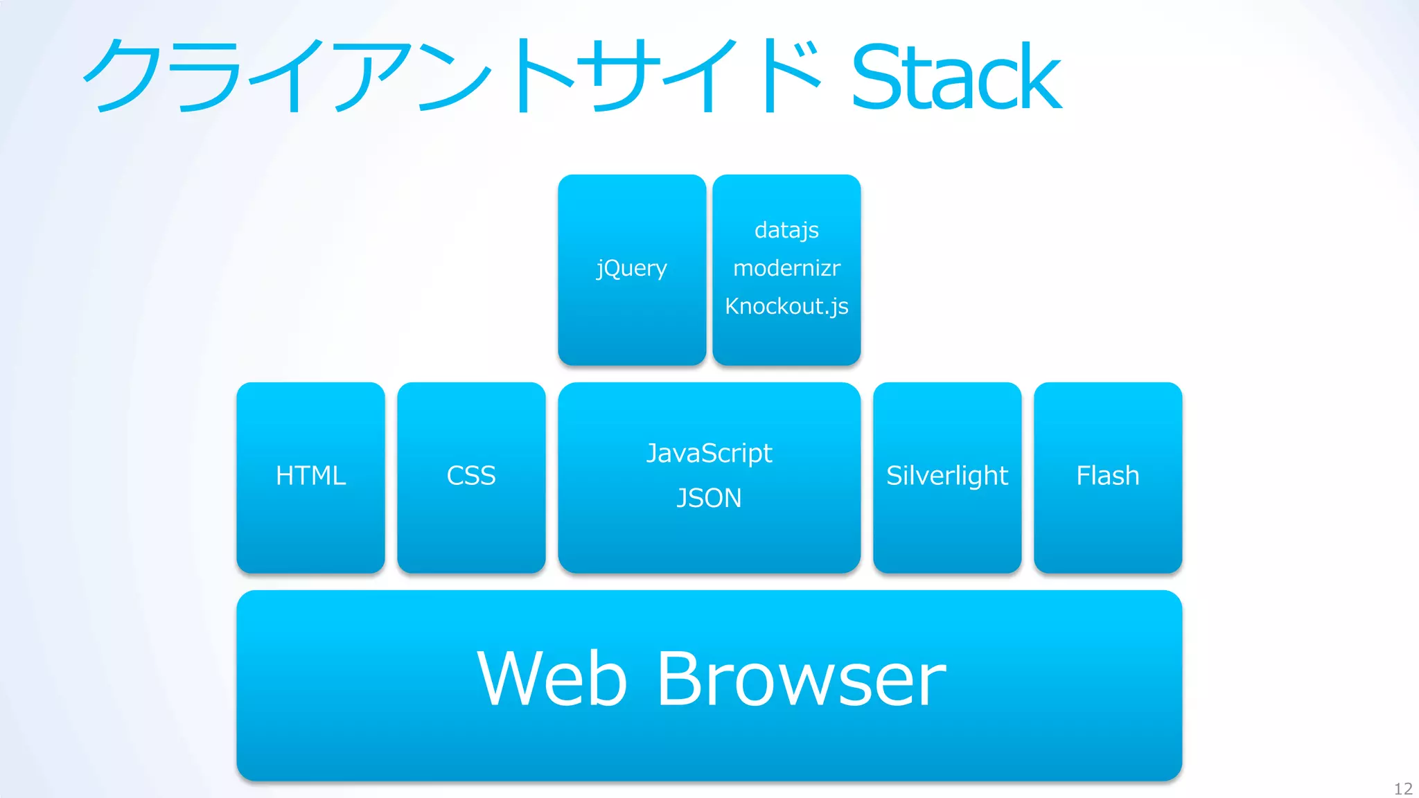 クライアントサイド Stack
                                datajs
                jQuery      modernizr
                           Knockout.js




                    JavaScript
   HTML   CSS                            Silverlight   Flash
                         JSON




           Web Browser
                                                               12
 
