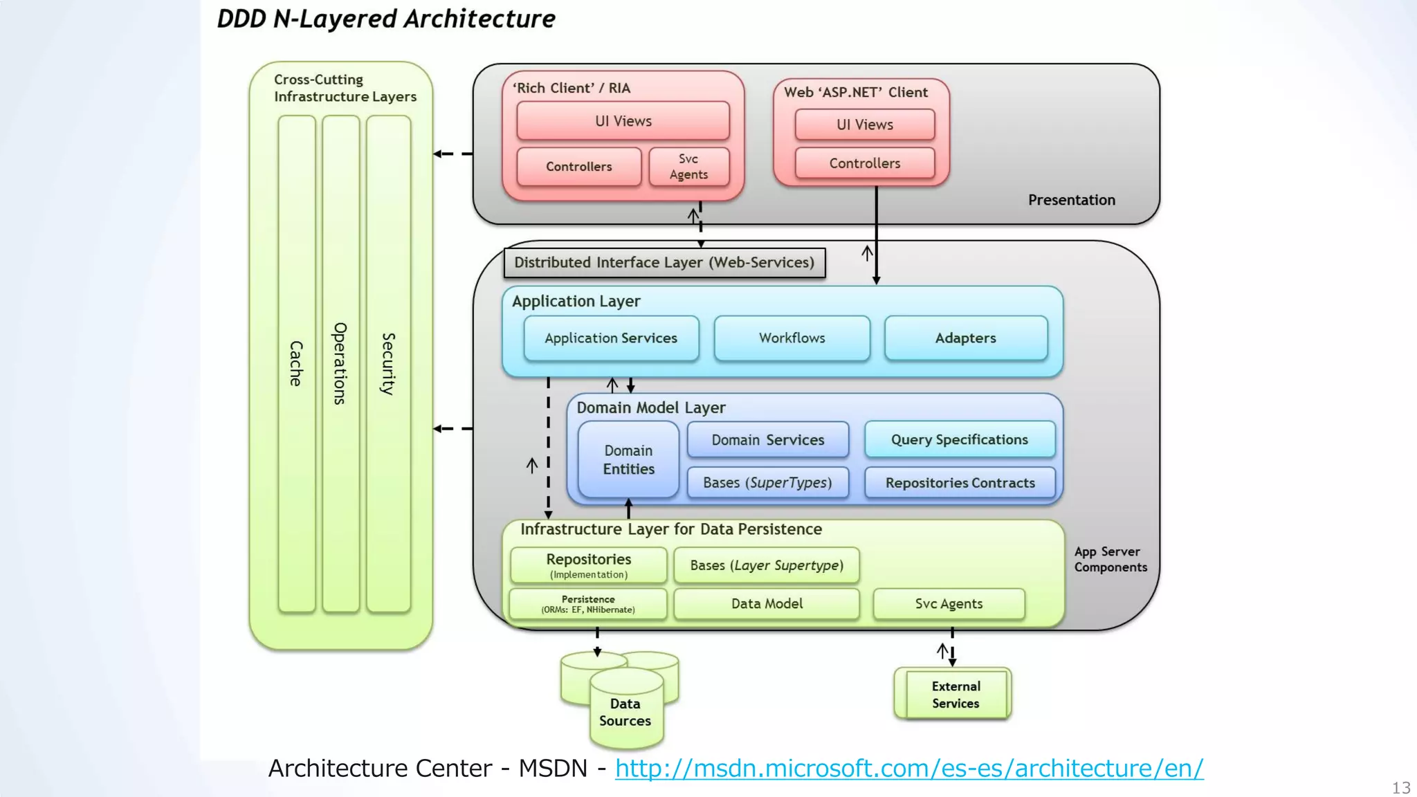 Architecture Center - MSDN - http://msdn.microsoft.com/es-es/architecture/en/
                                                                                13
 