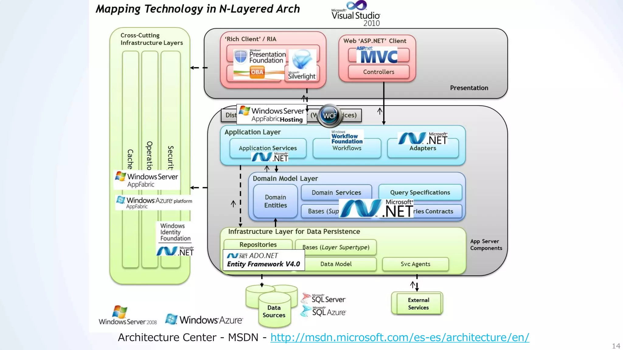 Architecture Center - MSDN - http://msdn.microsoft.com/es-es/architecture/en/
                                                                                14
 