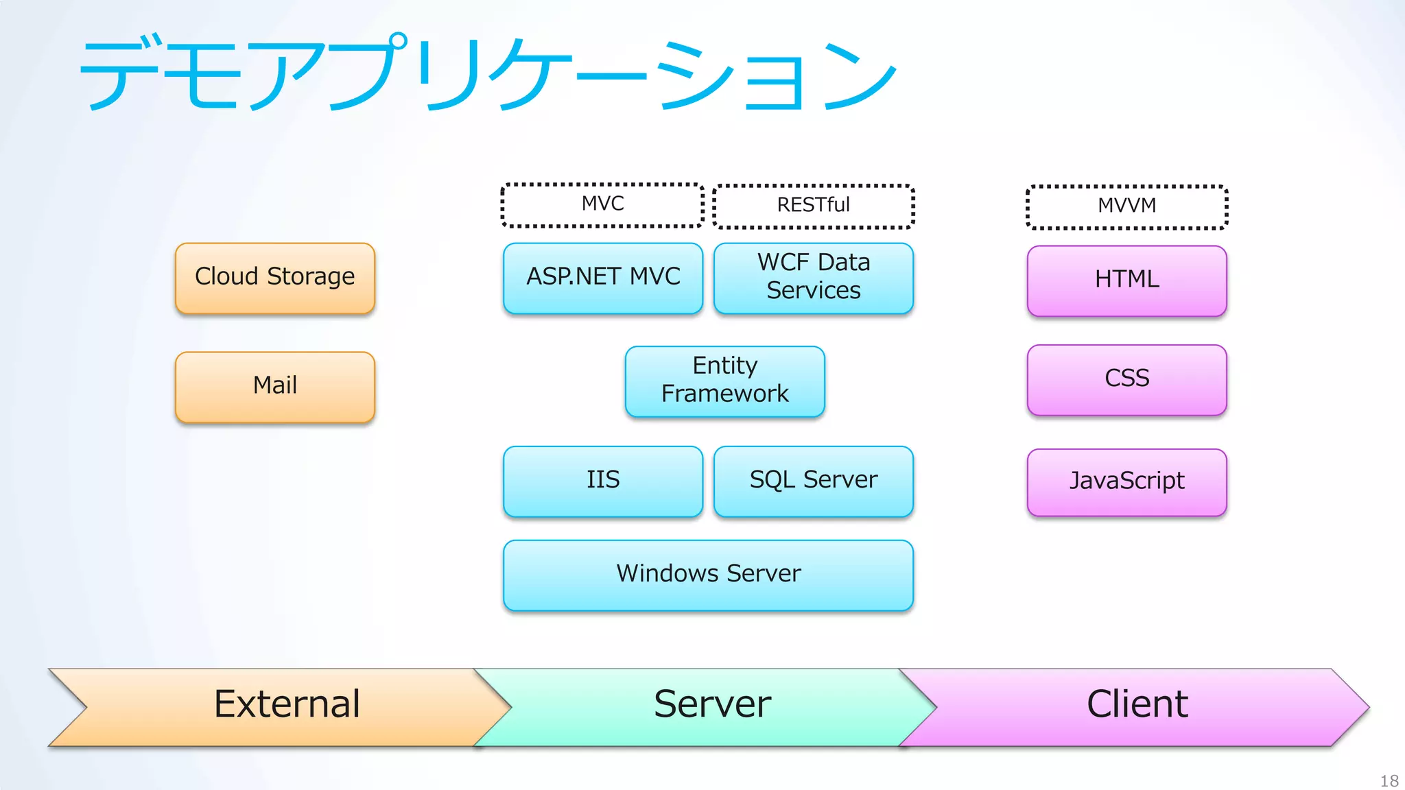 デモアプリケーション
                    MVC             RESTful     MVVM

                                 WCF Data
 Cloud Storage   ASP.NET MVC                    HTML
                                 Services


                              Entity
     Mail                                        CSS
                           Framework


                     IIS         SQL Server   JavaScript


                       Windows Server




  External                 Server              Client
                                                           18
 