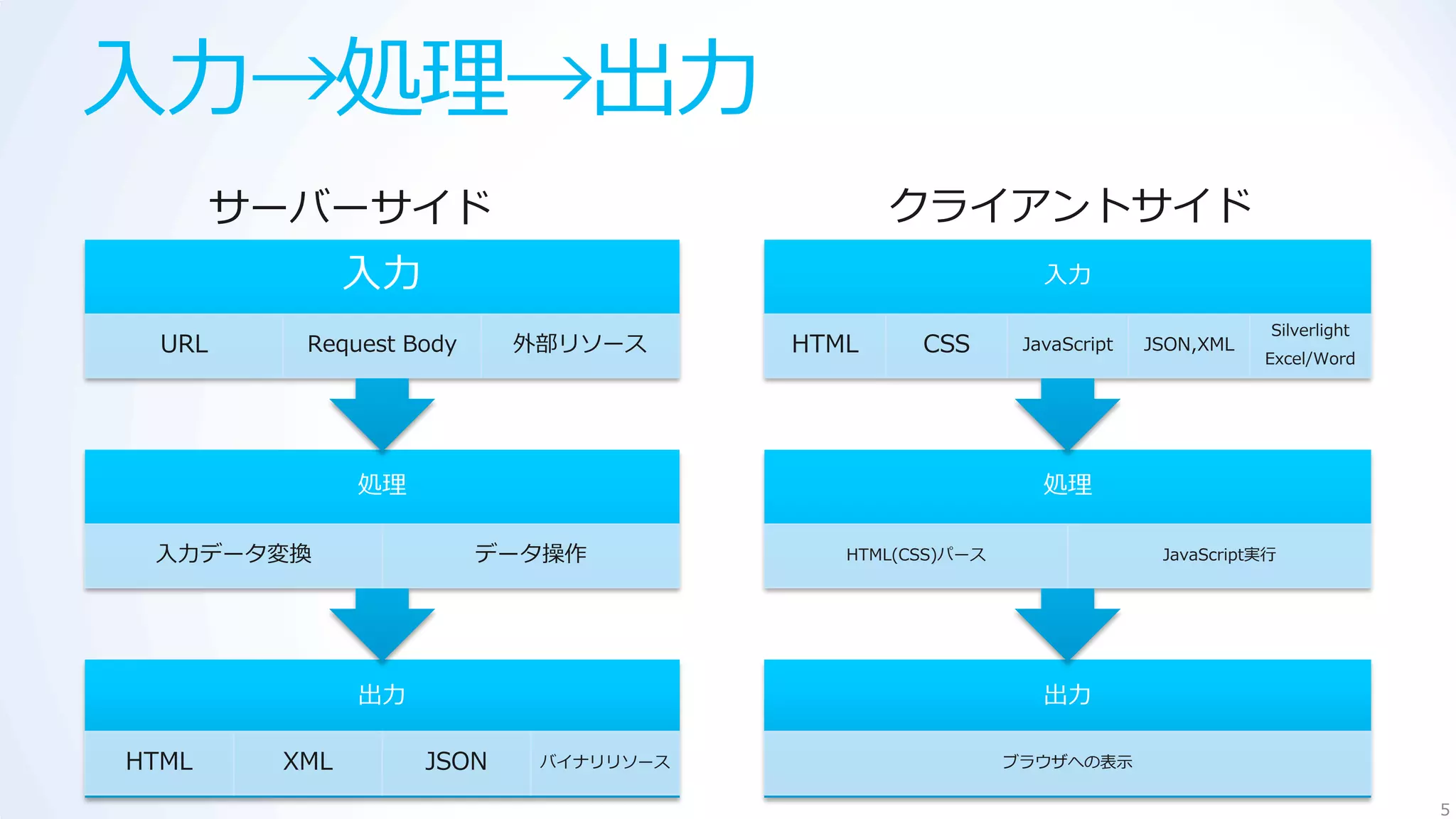 入力→処理→出力
        サーバーサイド                               クライアントサイド
               入力                                           入力

                                                                                   Silverlight
  URL     Request Body     外部リソース      HTML     CSS       JavaScript   JSON,XML
                                                                                  Excel/Word




               処理                                           処理

 入力データ変換                 データ操作            HTML(CSS)パース                  JavaScript実行




               出力                                           出力

HTML     XML        JSON    バイナリリソース                     ブラウザへの表示

                                                                                                 5
 