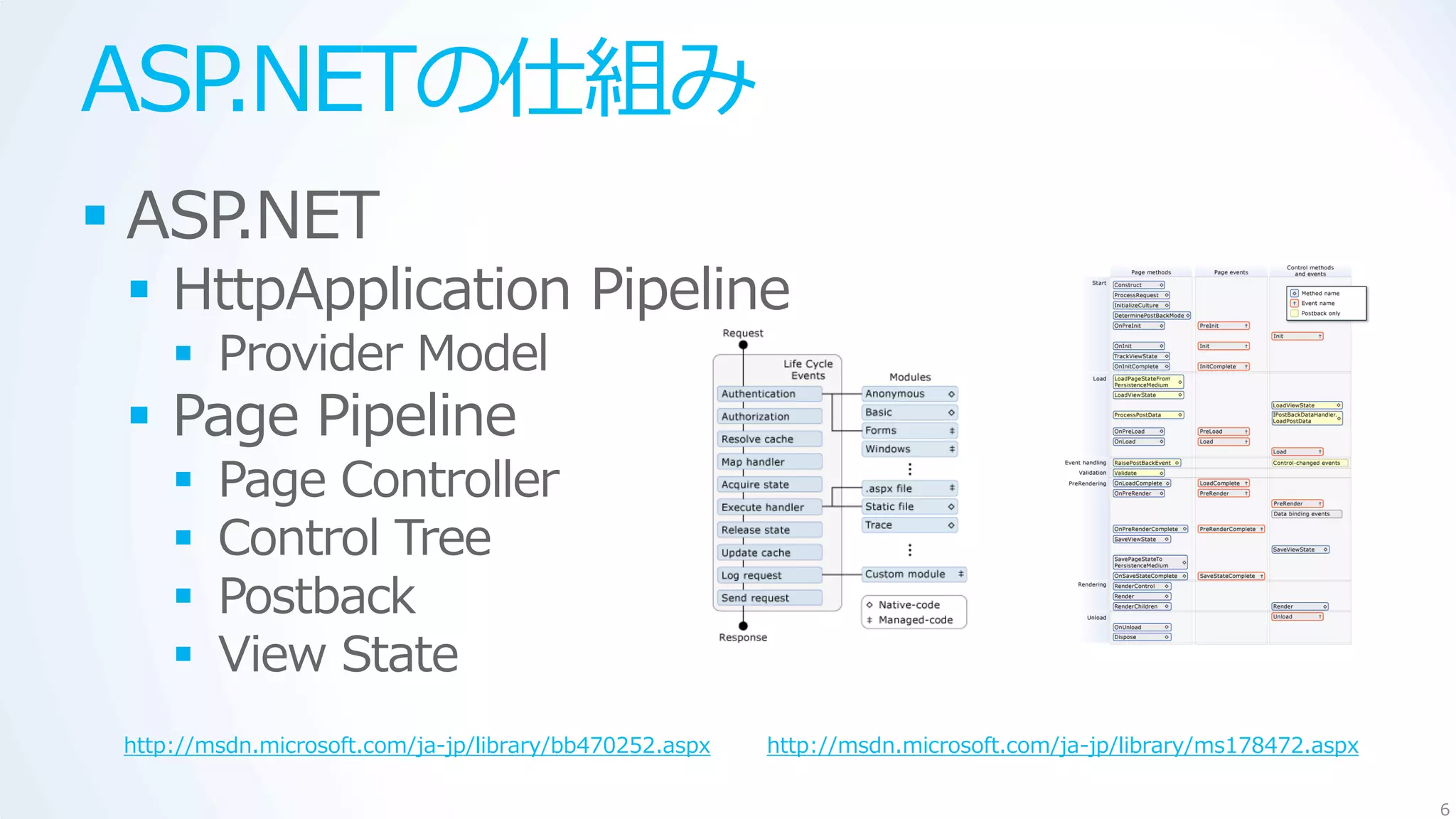 ASP.NETの仕組み
 ASP.NET
  HttpApplication Pipeline
      Provider Model
  Page Pipeline
        Page Controller
        Control Tree
        Postback
        View State
 http://msdn.microsoft.com/ja-jp/library/bb470252.aspx   http://msdn.microsoft.com/ja-jp/library/ms178472.aspx

                                                                                                                 6
 