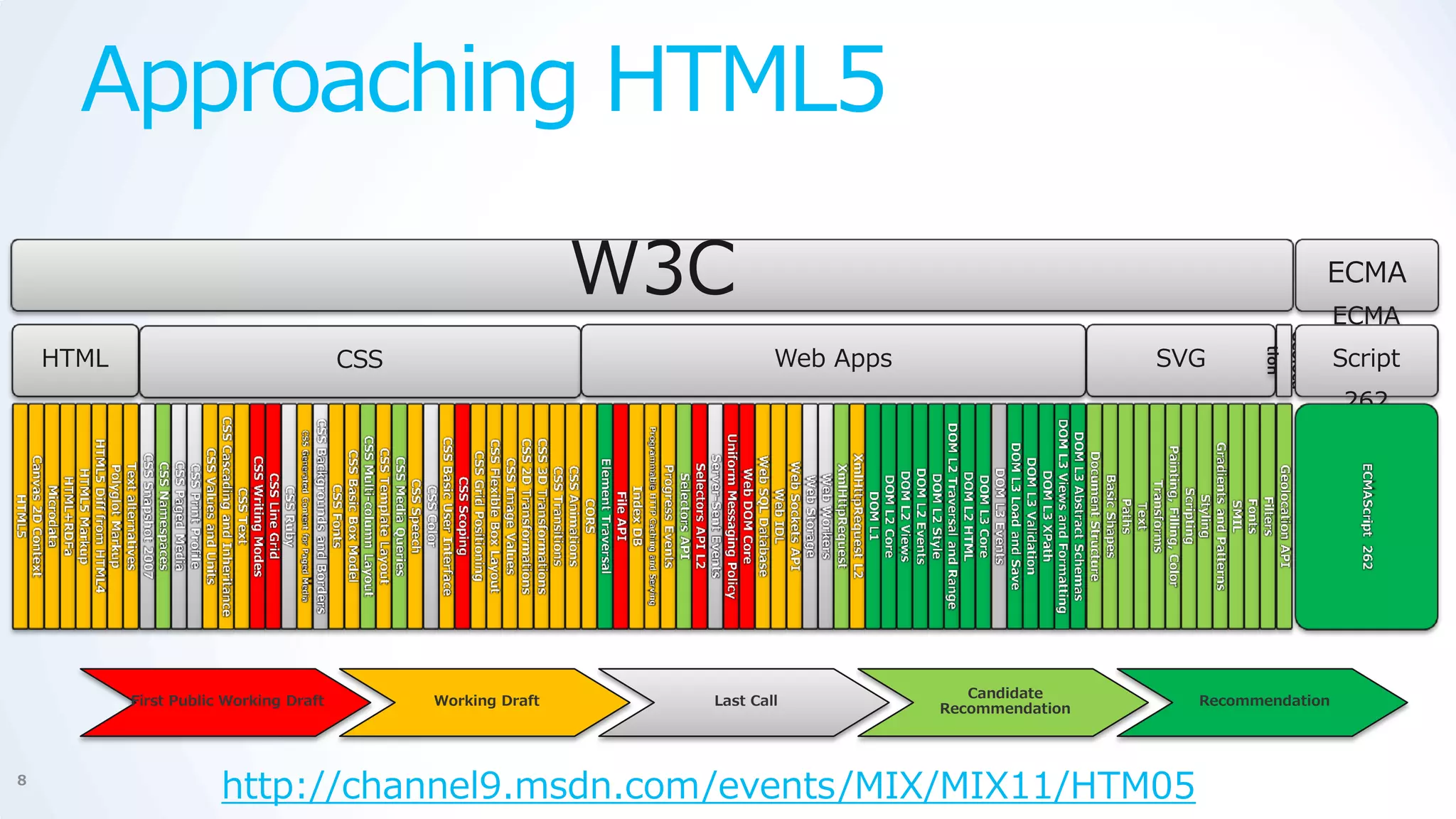 Approaching HTML5

                                                              W3C                                                             ECMA
                                                                                                                              ECMA




                                                                                                                    Geoloca
    HTML                                CSS                             Web Apps                    SVG                       Script




                                                                                                             tion
                                                                                                                              262




                                                                                      Candidate
           First Public Working Draft         Working Draft     Last Call                             Recommendation
                                                                                   Recommendation




8
                       http://channel9.msdn.com/events/MIX/MIX11/HTM05
 