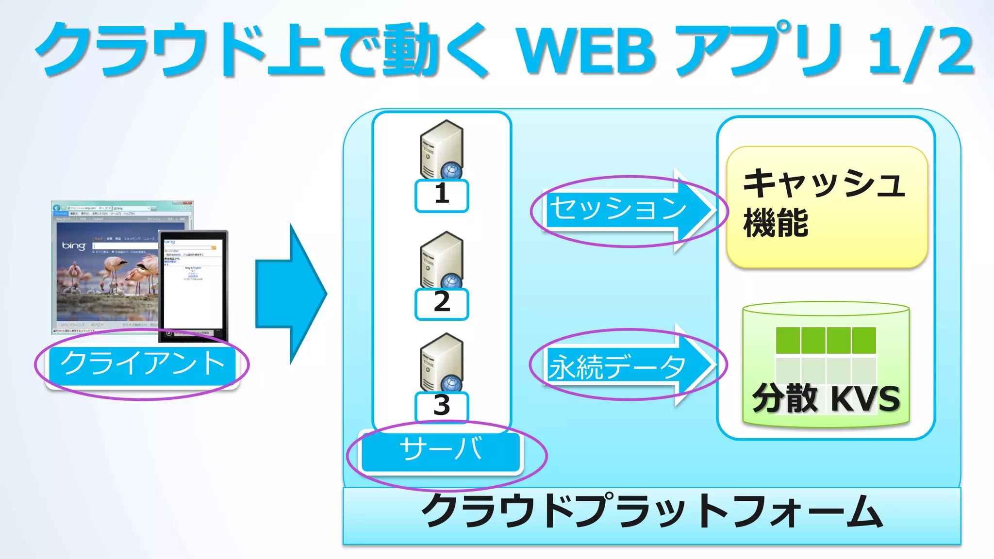 クラウド上で動く WEB アプリ 1/2

          １            キャッシュ
               セッション
                       機能

          ２

クラ゗ゕント         永続データ
          ３            分散 KVS
         サーバ

         クラウドプラットフォーム
 