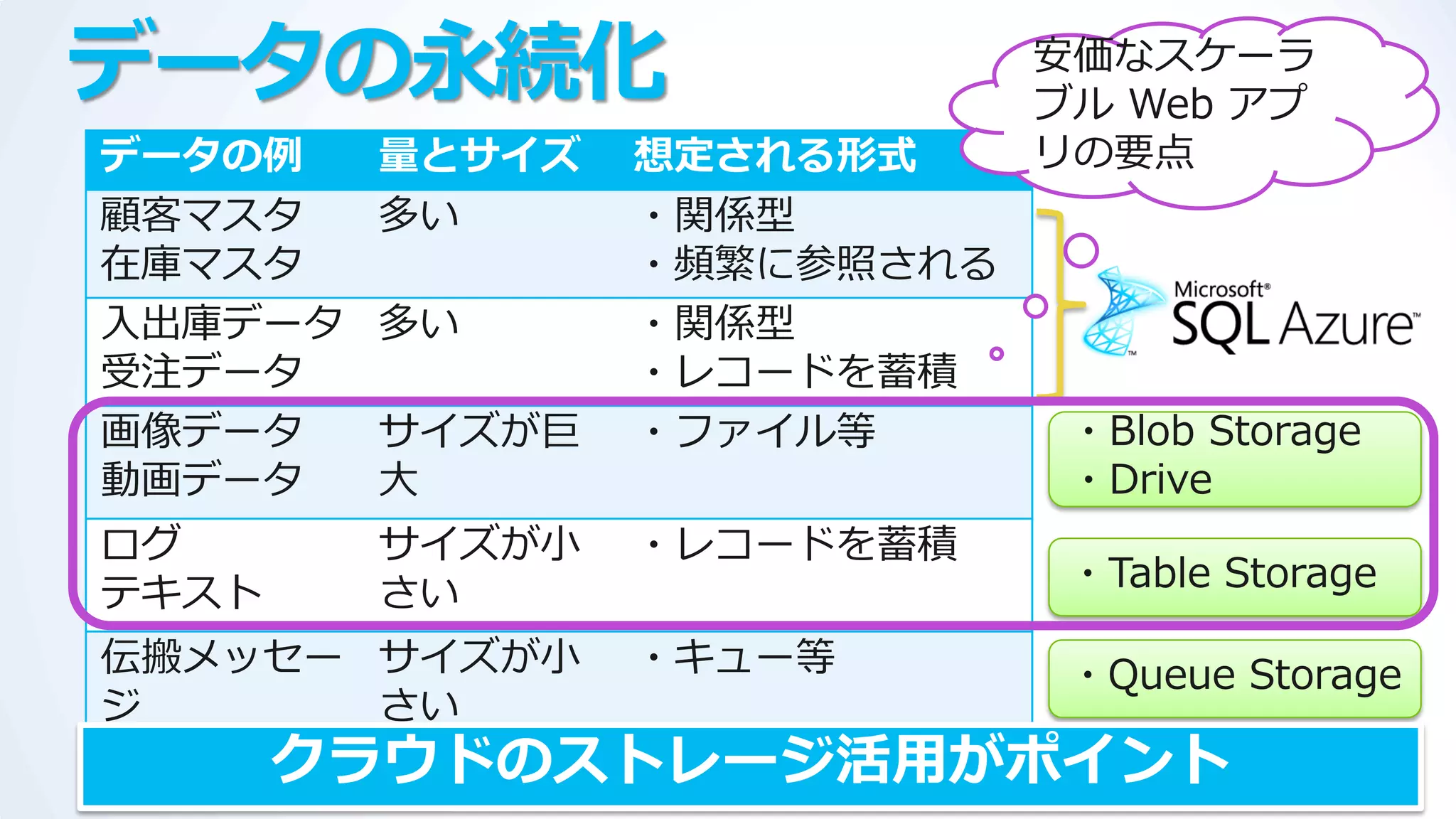 データの永続化                      安価なスケーラ
                             ブル Web ゕプ
データの例    量とサイズ   想定される形式     リの要点
顧客マスタ    多い      ・関係型
在庫マスタ            ・頻繁に参照される
入出庫データ   多い      ・関係型
受注データ            ・レコードを蓄積
画像データ    サ゗ズが巨   ・フゔ゗ル等       ・Blob Storage
動画データ    大                    ・Drive
ログ       サ゗ズが小   ・レコードを蓄積
テキスト     さい                   ・Table Storage

伝搬メッセー サ゗ズが小     ・キュー等        ・Queue Storage
ジ      さい
       クラウドのストレージ活用がポイント
 