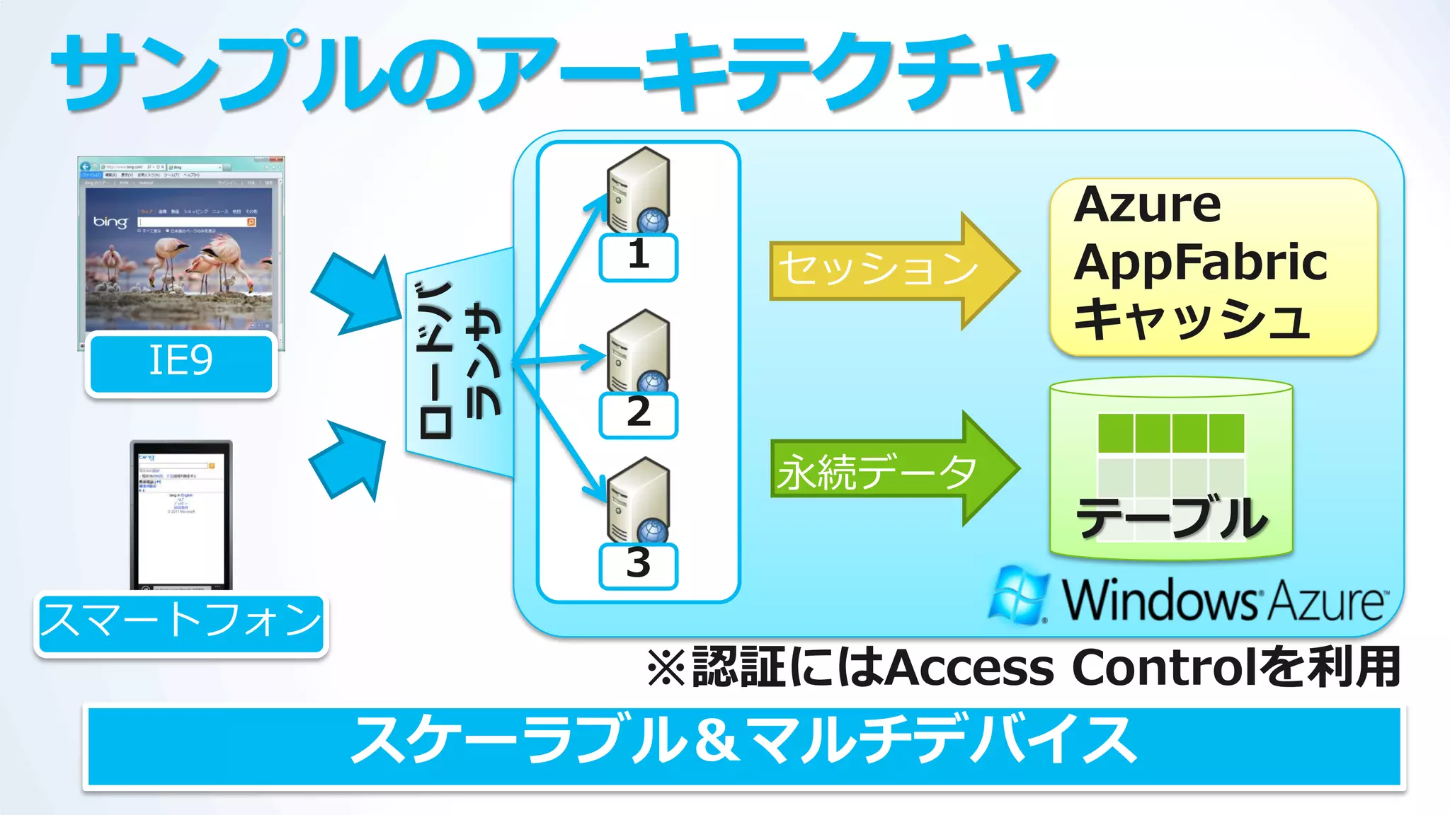 サンプルのアーキテクチャ
                              Azure
                  １   セッション   AppFabric


           ロードバ
                              キャッシュ


            ランサ
  IE9
                  ２
                      永続データ
                              テーブル
                  ３
スマートフォン
                  ※認証にはAccess Controlを利用
          スケーラブル＆マルチデバイス
 
