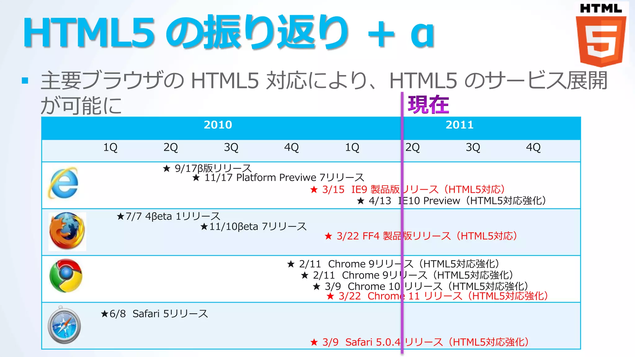 HTML5 の振り返り ＋ α
 主要ブラウザの HTML5 対応により、HTML5 のサービス展開
  が可能に
                    2010                                    2011

    1Q       2Q         3Q       4Q         1Q        2Q        3Q        4Q
             ★ 9/17β版リリース
                  ★ 11/17 Platform Previwe 7リリース
                                         ★ 3/15 IE9 製品版リリース（HTML5対応）
                                                 ★ 4/13 IE10 Preview（HTML5対応強化）
      ★7/7 4βeta 1リリース
                    ★11/10βeta 7リリース
                                         ★ 3/22 FF4 製品版リリース（HTML5対応）

                                  ★ 2/11 Chrome 9リリース（HTML5対応強化）
                                    ★ 2/11 Chrome 9リリース（HTML5対応強化）
                                      ★ 3/9 Chrome 10 リリース（HTML5対応強化）
                                         ★ 3/22 Chrome 11 リリース（HTML5対応強化）
    ★6/8 Safari 5リリース

                                       ★ 3/9 Safari 5.0.4 リリース（HTML5対応強化）
 