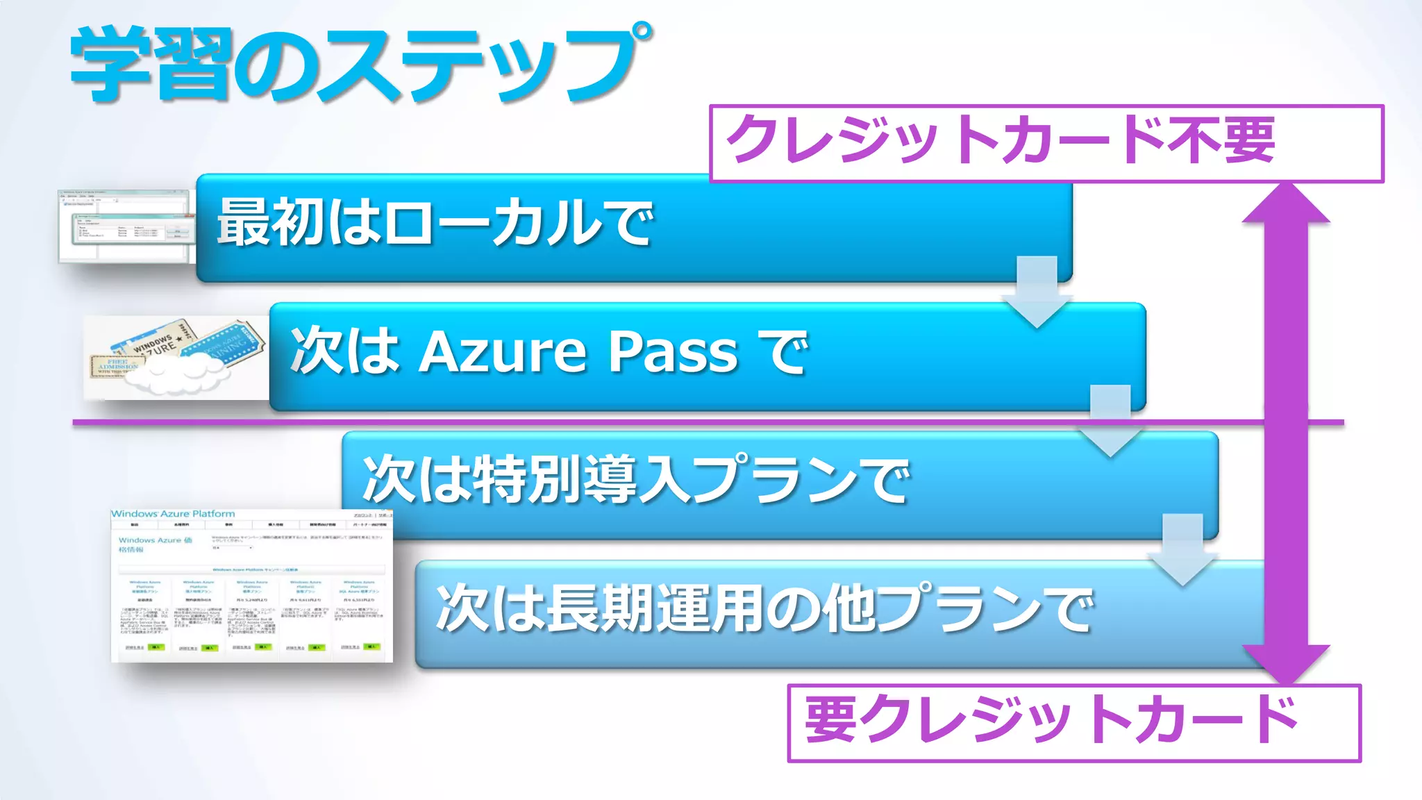 学習のステップ
              クレジットカード不要
 最初はローカルで

  次は Azure Pass で

    次は特別導入プランで

      次は長期運用の他プランで

                要クレジットカード
 