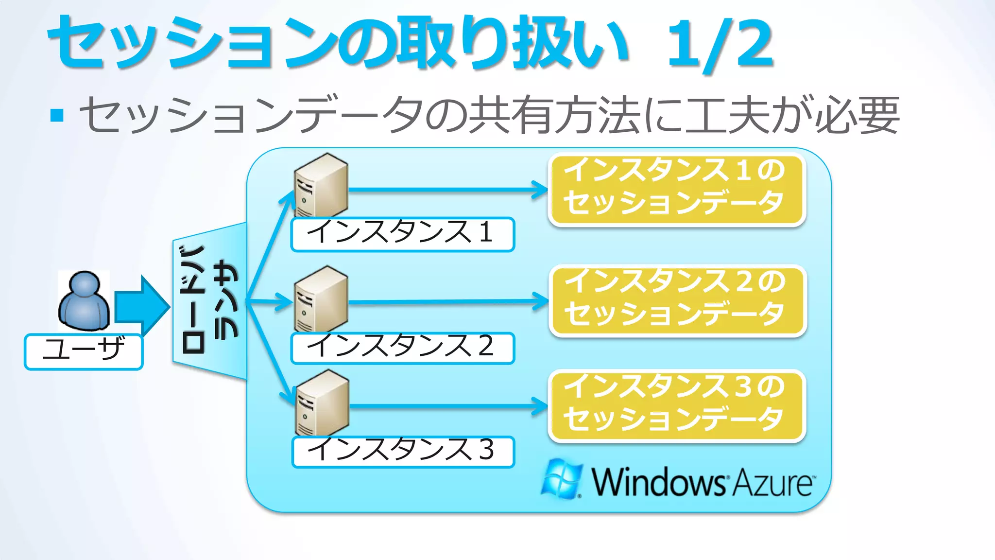セッションの取り扱い 1/2
 セッションデータの共有方法に工夫が必要
                       インスタンス１の
                       セッションデータ
             ゗ンスタンス１
      ロードバ
       ランサ
                       インスタンス２の
                       セッションデータ
ユーザ          ゗ンスタンス２
                       インスタンス３の
                       セッションデータ
             ゗ンスタンス３
 