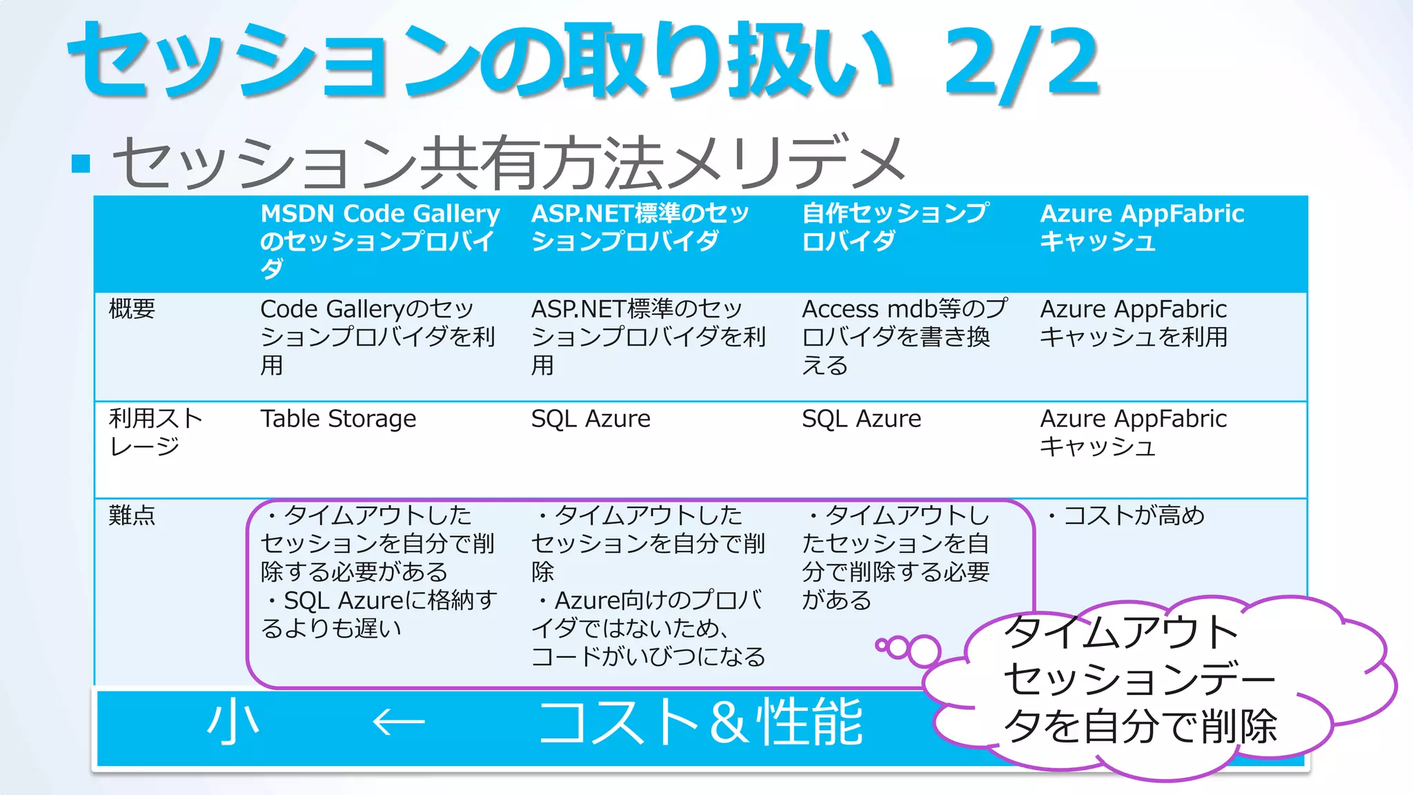 セッションの取り扱い 2/2
 セッション共有方法メリデメ
       MSDN Code Gallery   ASP.NET標準のセッ   自作セッションプ        Azure AppFabric
       のセッションプロバイ          ションプロバイダ       ロバイダ            キャッシュ
       ダ
概要     Code Galleryのセッ     ASP.NET標準のセッ   Access mdb等のプ   Azure AppFabric
       ションプロバ゗ダを利          ションプロバ゗ダを利     ロバ゗ダを書き換        キャッシュを利用
       用                   用              える

利用スト   Table Storage       SQL Azure      SQL Azure       Azure AppFabric
レージ                                                       キャッシュ

難点     ・タ゗ムゕウトした           ・タ゗ムゕウトした      ・タ゗ムゕウトし        ・コストが高め
       セッションを自分で削          セッションを自分で削     たセッションを自
       除する必要がある            除              分で削除する必要
       ・SQL Azureに格納す      ・Azure向けのプロバ   がある
       るよりも遅い              ゗ダではないため、
                           コードがいびつになる
                                                      タ゗ムゕウト
                                                      セッションデー
       小        ←          コスト＆性能                     →  大
                                                      タを自分で削除
 