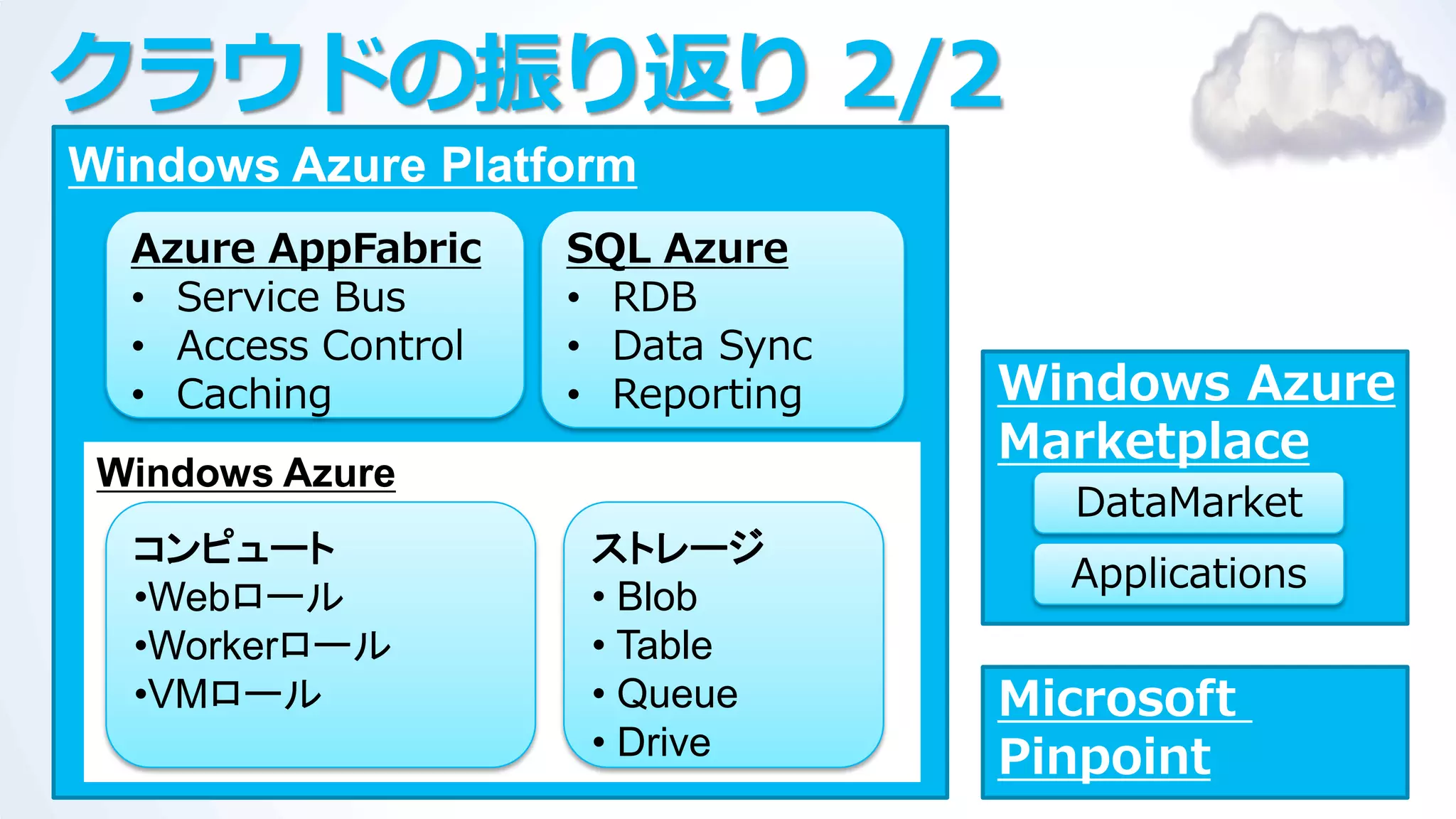 クラウドの振り返り 2/2
Windows Azure Platform
  Azure AppFabric    SQL Azure
  • Service Bus      • RDB
  • Access Control   • Data Sync
  • Caching          • Reporting   Windows Azure
                                   Marketplace
 Windows Azure
                                     DataMarket
  コンピュート              ストレージ
                                     Applications
  •Webロール             • Blob
  •Workerロール          • Table
  •VMロール              • Queue      Microsoft
                      • Drive      Pinpoint
 