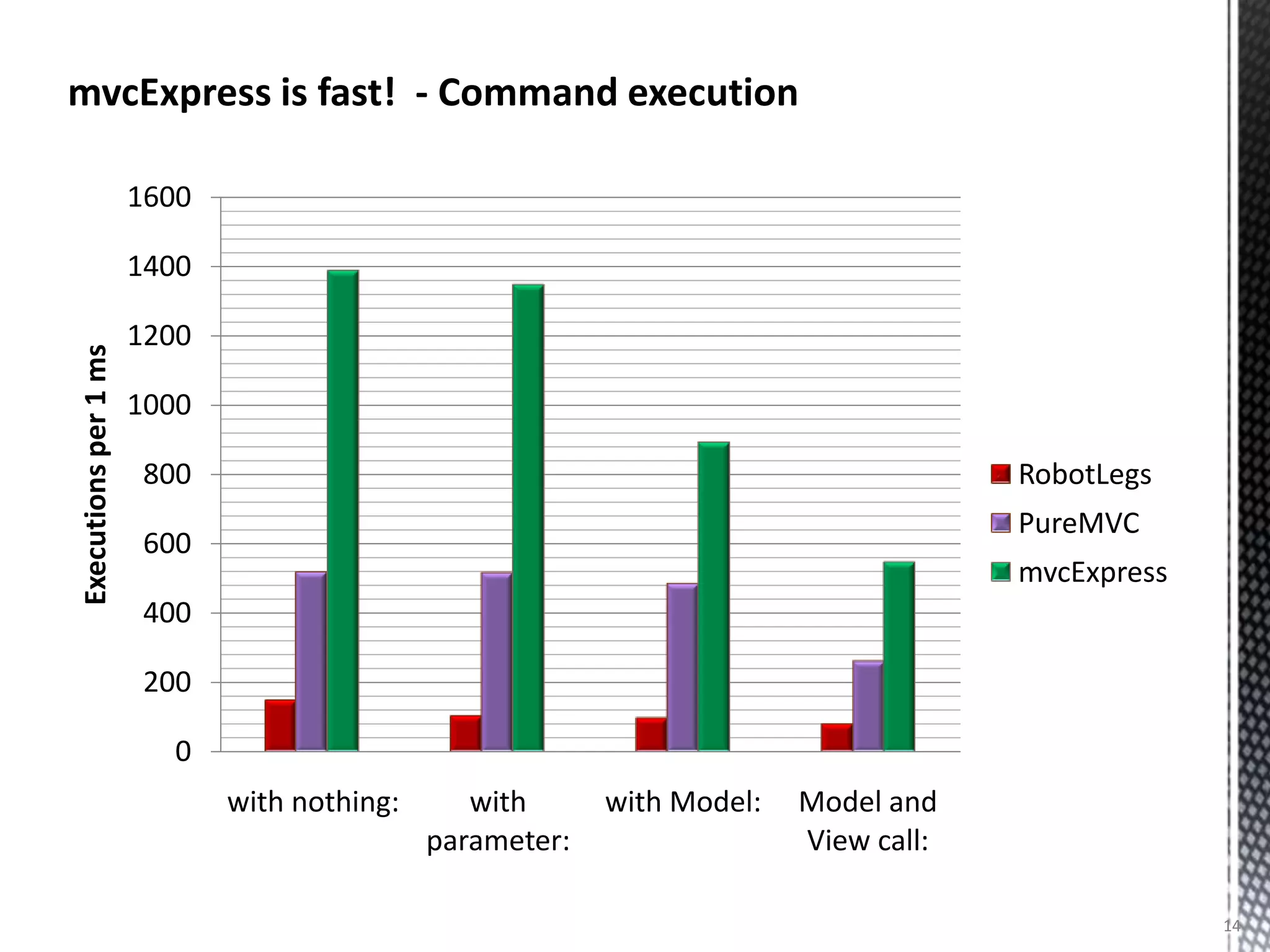 mvcExpress is fast! - Command execution

                      1600

                      1400

                      1200
Executions per 1 ms




                      1000

                      800                                                            RobotLegs
                                                                                     PureMVC
                      600
                                                                                     mvcExpress
                      400

                      200

                        0
                             with nothing:      with      with Model:   Model and
                                             parameter:                 View call:

                                                                                                  14
 