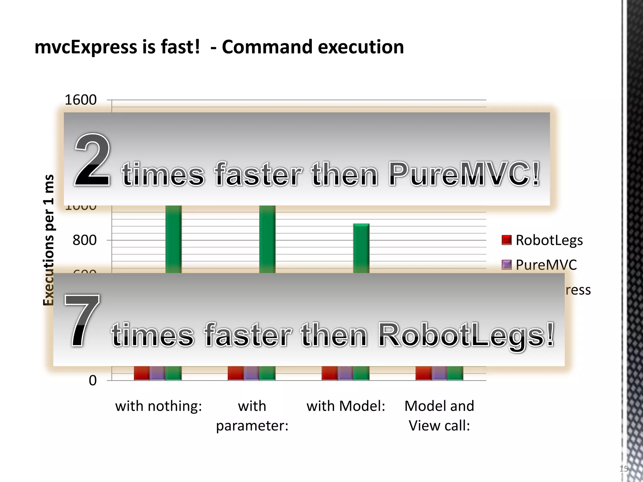 mvcExpress is fast! - Command execution

                      1600

                      1400

                      1200
Executions per 1 ms




                      1000

                      800                                                            RobotLegs
                                                                                     PureMVC
                      600
                                                                                     mvcExpress
                      400

                      200

                        0
                             with nothing:      with      with Model:   Model and
                                             parameter:                 View call:

                                                                                                  15
 