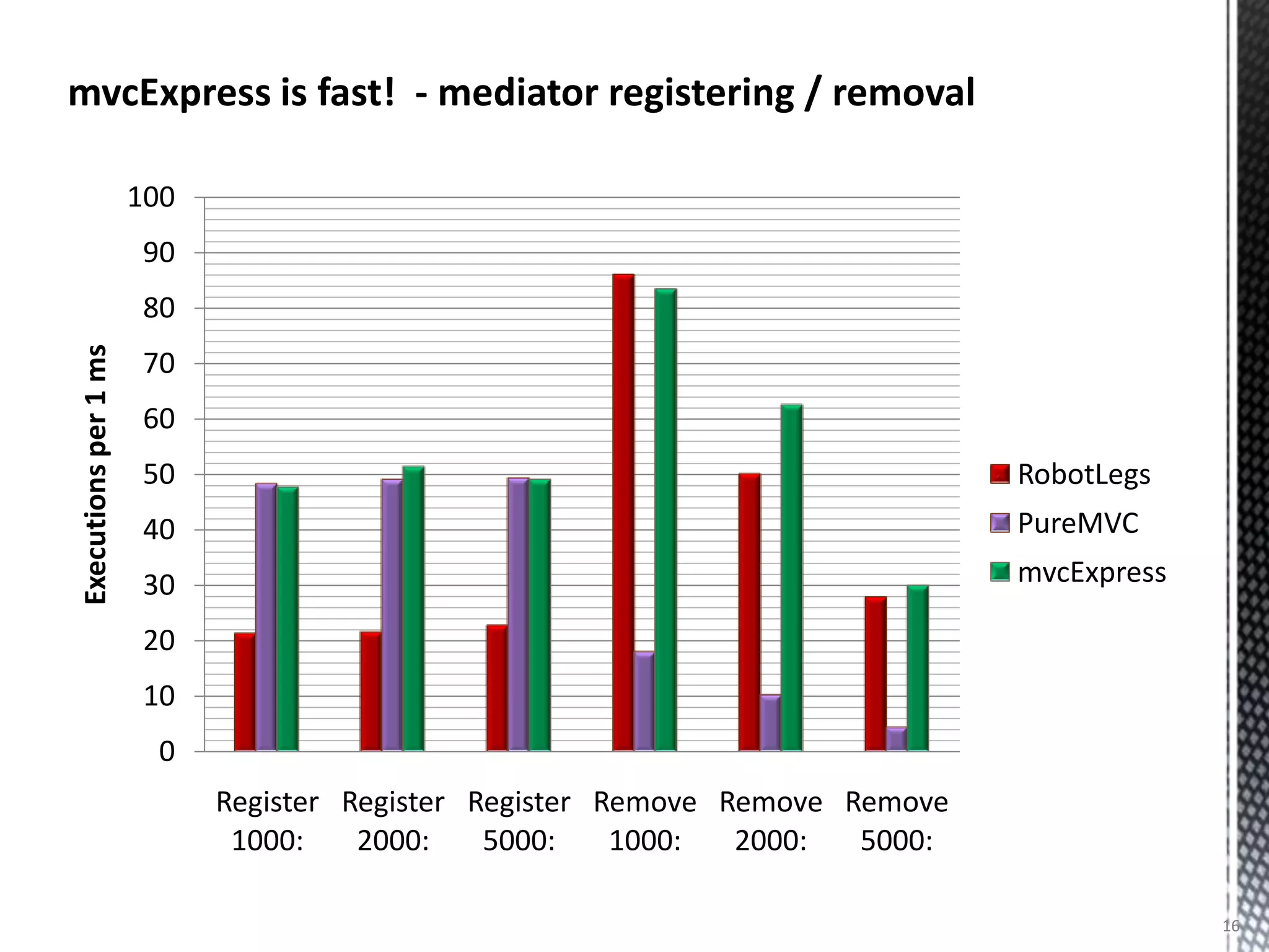 mvcExpress is fast! - mediator registering / removal

                      100
                      90
                      80
Executions per 1 ms




                      70
                      60
                      50                                                      RobotLegs
                      40                                                      PureMVC
                      30                                                      mvcExpress

                      20
                      10
                       0
                            Register Register Register Remove Remove Remove
                             1000:    2000:    5000:    1000:  2000:  5000:

                                                                                           16
 