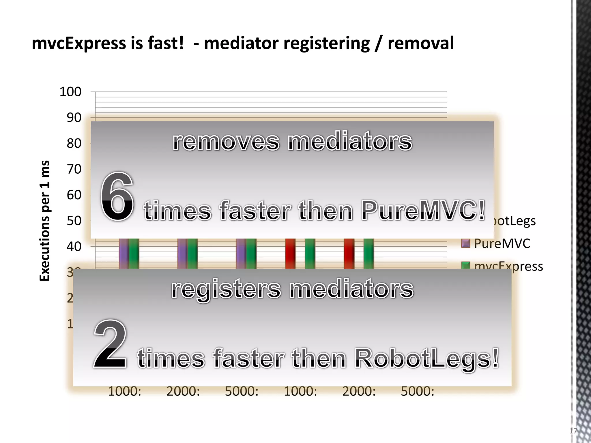 mvcExpress is fast! - mediator registering / removal

                      100
                      90
                      80
Executions per 1 ms




                      70
                      60
                      50                                                      RobotLegs
                      40                                                      PureMVC
                      30                                                      mvcExpress

                      20
                      10
                       0
                            Register Register Register Remove Remove Remove
                             1000:    2000:    5000:    1000:  2000:  5000:

                                                                                           17
 