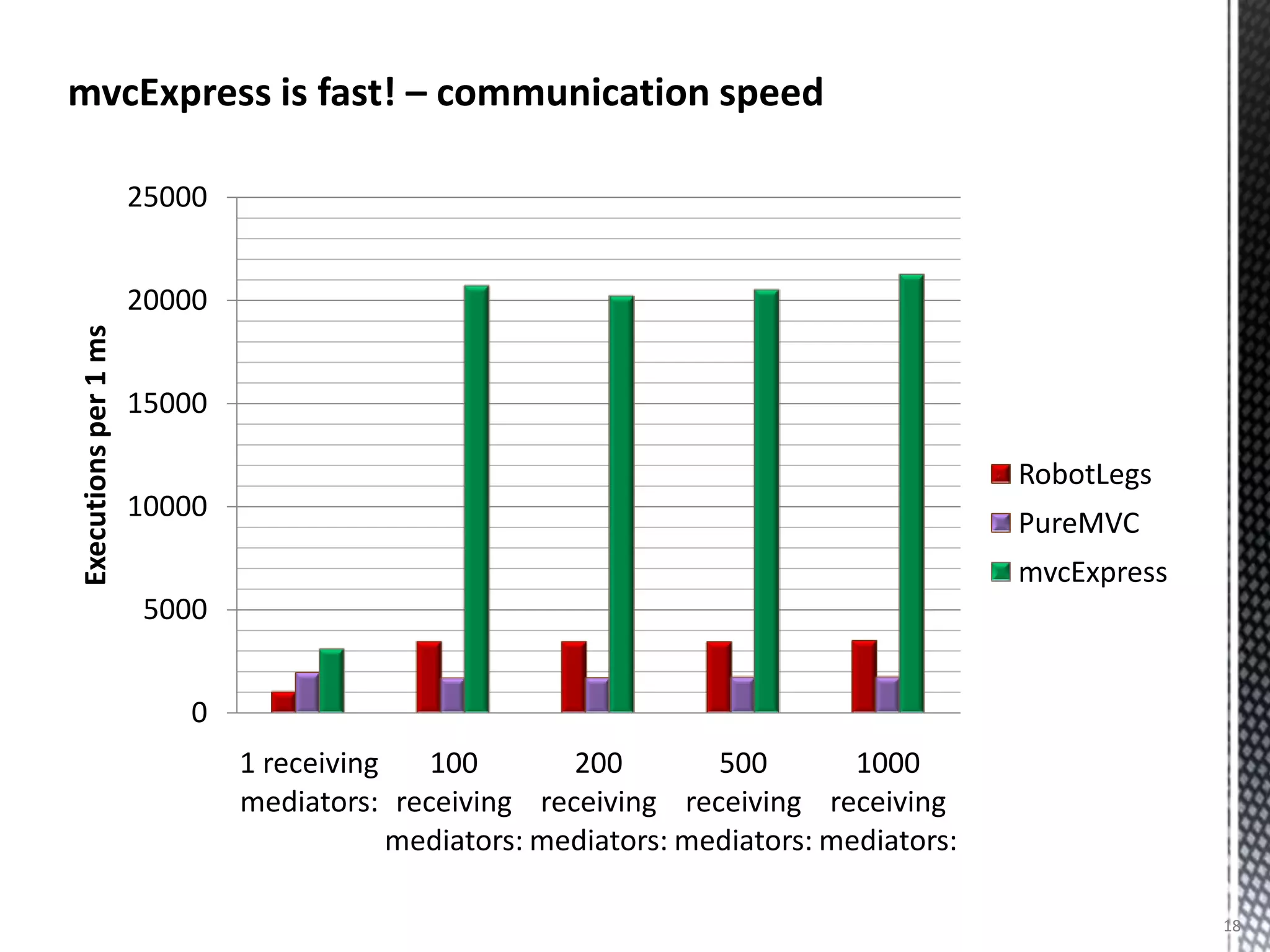 mvcExpress is fast! – communication speed

                      25000


                      20000
Executions per 1 ms




                      15000

                                                                                        RobotLegs
                      10000
                                                                                        PureMVC
                                                                                        mvcExpress
                      5000


                          0
                              1 receiving   100        200        500        1000
                              mediators: receiving receiving receiving receiving
                                          mediators: mediators: mediators: mediators:

                                                                                                     18
 
