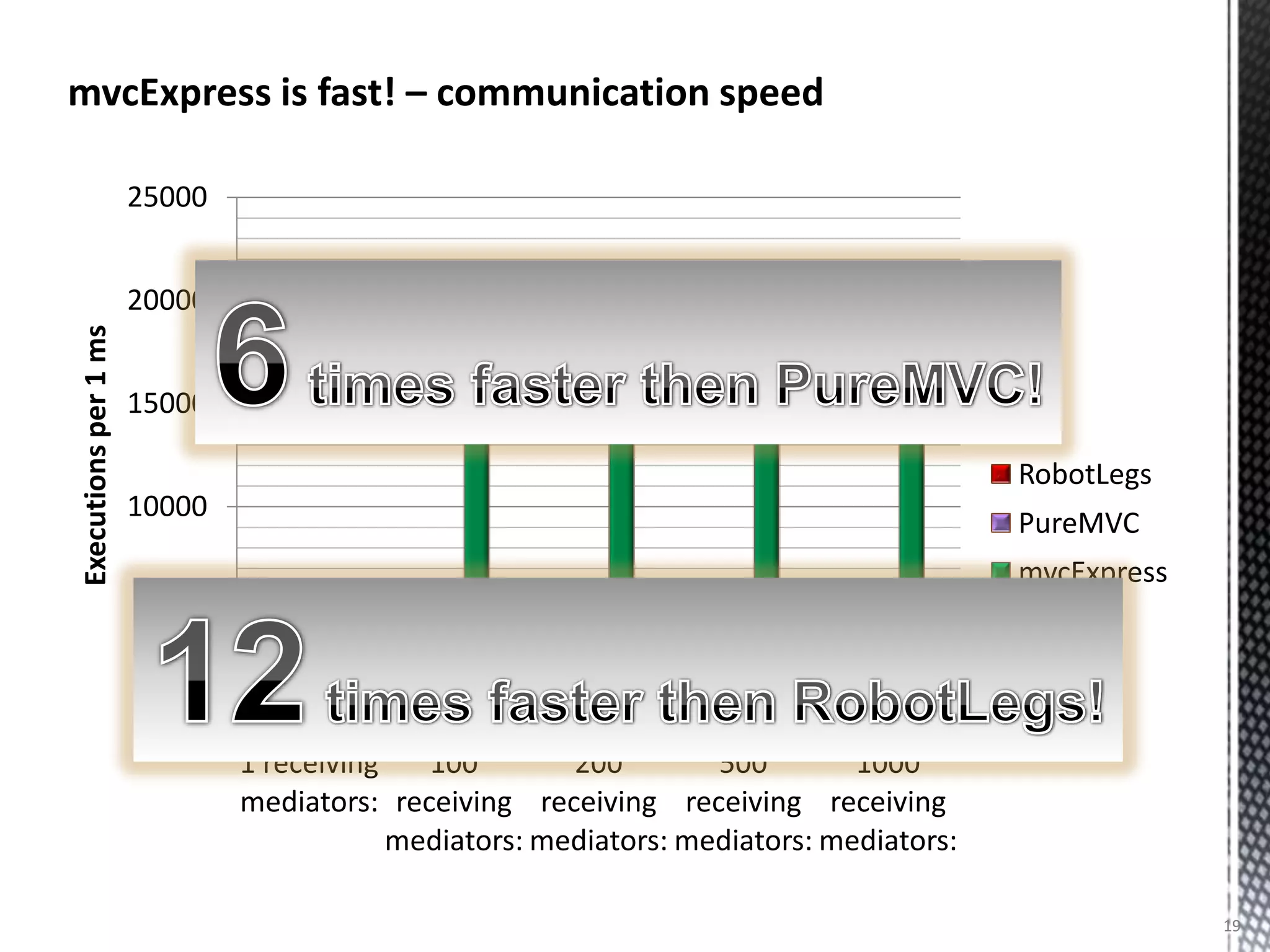 mvcExpress is fast! – communication speed

                      25000


                      20000
Executions per 1 ms




                      15000

                                                                                        RobotLegs
                      10000
                                                                                        PureMVC
                                                                                        mvcExpress
                      5000


                          0
                              1 receiving   100        200        500        1000
                              mediators: receiving receiving receiving receiving
                                          mediators: mediators: mediators: mediators:

                                                                                                     19
 