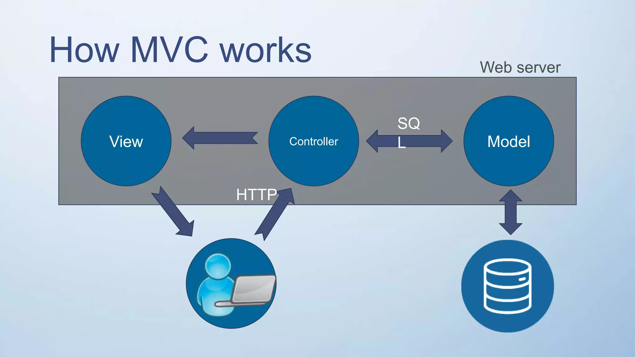 How MVC works View Controller Model SQ L HTTP Web server 