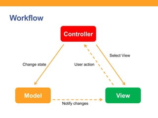 Workflow
Controller
Model View
User action
Notify changes
Select View
Change state
 
