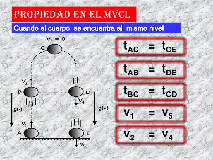 Movimiento vertical de caída libre