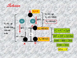 Solución
                            B   VB = 0
                                                 Vf =Vi + gt
                                                 VC =0 + 10(2)
                                         g(+)
                   4s           2s                VC =20 m/s
Vf =Vi - gt
0 =40 -10t                      C
                  g(-)                    VC =20 m/s
10t=40                                                     V f2 Vi 2 2gh
t=4s                        h
              VA = 40m/s                                  402      202 2(10)h
                                          VD =40 m/s
                                                           1600 400           20 h
                        A            D
                                                                 1200    20 h
                                                                  60 m    h
 