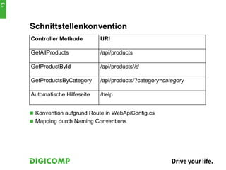 Schnittstellenkonvention
 Konvention aufgrund Route in WebApiConfig.cs
 Mapping durch Naming Conventions
13
Controller Methode URI
GetAllProducts /api/products
GetProductById /api/products/id
GetProductsByCategory /api/products/?category=category
Automatische Hilfeseite /help
 