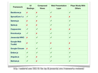 http://codebrief.com/2012/01/the-top-10-javascript-mvc-frameworks-reviewed/
 