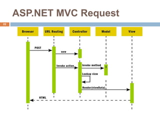 MVC 6 Introduction | PPTX