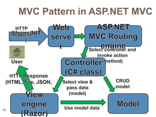 21
MVC Pattern in ASP.NET MVC
 