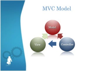 MVC Model


        Model




View            Controller
 