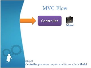 MVC Flow

             Controller
                                 Model




Step 2
Controller processes request and forms a data Model
 