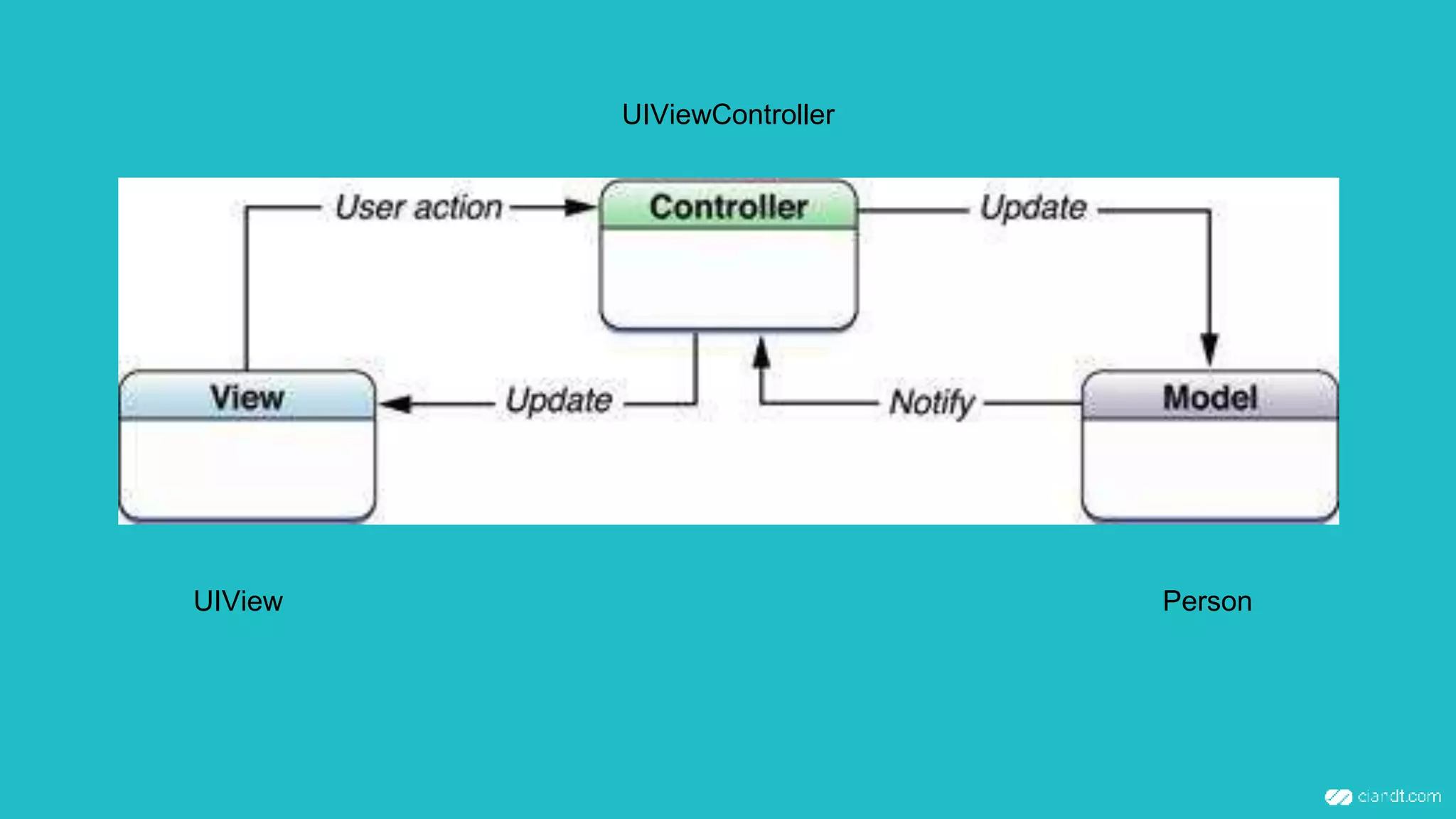 UIViewController
PersonUIView
 