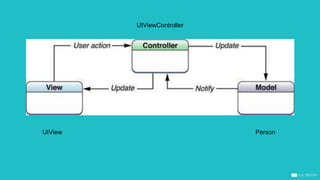 UIViewController
PersonUIView