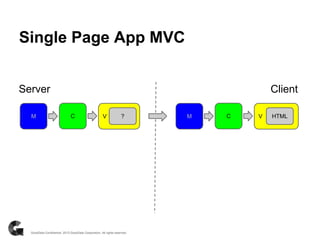 Single Page App MVC
Server Client
VCM HTMLVCM ?
 