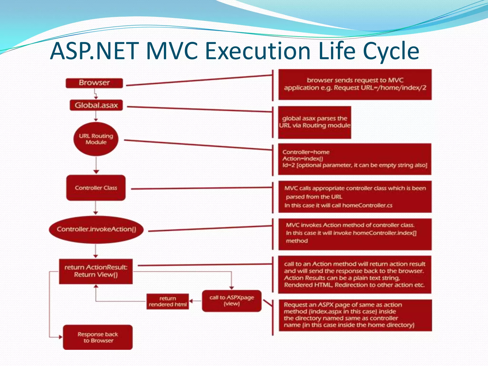 ASP.NET MVC Execution Life Cycle
 
