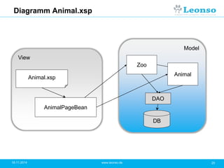 Diagramm Animal.xsp
18.11.2014 25www.leonso.de
Model
View
Animal.xsp
AnimalPageBean
Zoo
Animal
DB
DAO
 