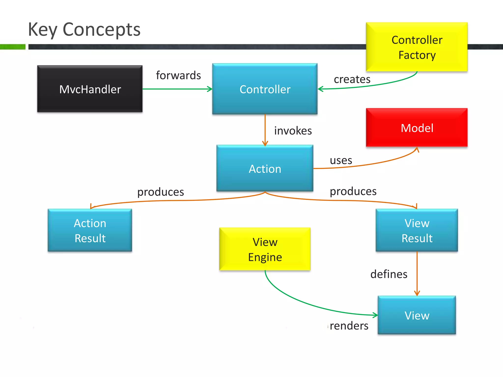 Key ConceptsControllerFactoryControllerforwardsMvcHandlercreatesModelinvokesActionusesproducesproducesViewResultActionResultViewEnginedefinesViewrenders